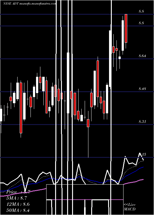  Daily chart AdtInc