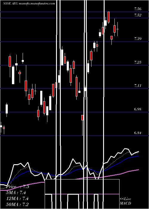  Daily chart AegonNv