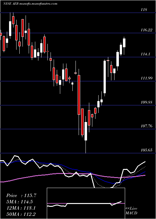  Daily chart AercapHoldings