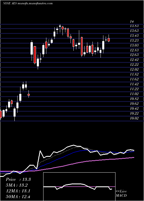  Daily chart AesCorporation