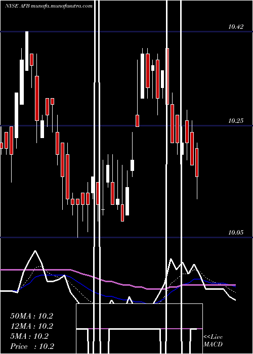  Daily chart AllianceNational