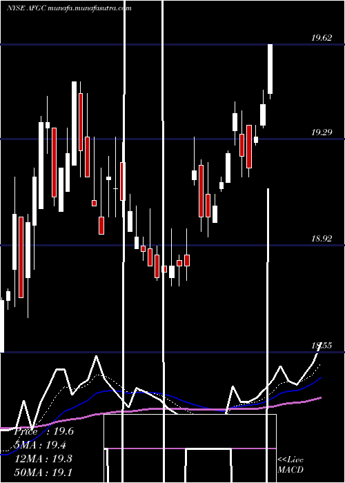  Daily chart AmericanFinancial