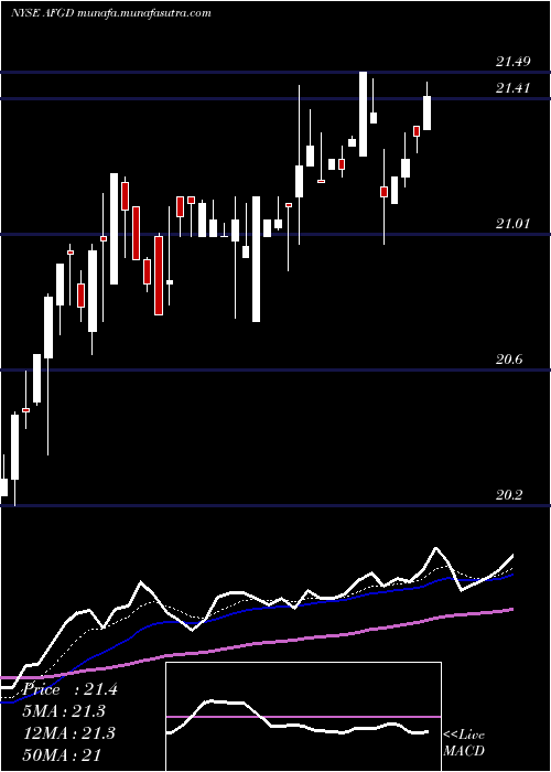  Daily chart AmericanFinancial