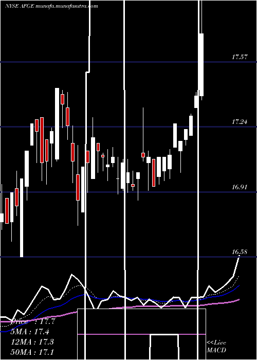 Daily chart AmericanFinancial