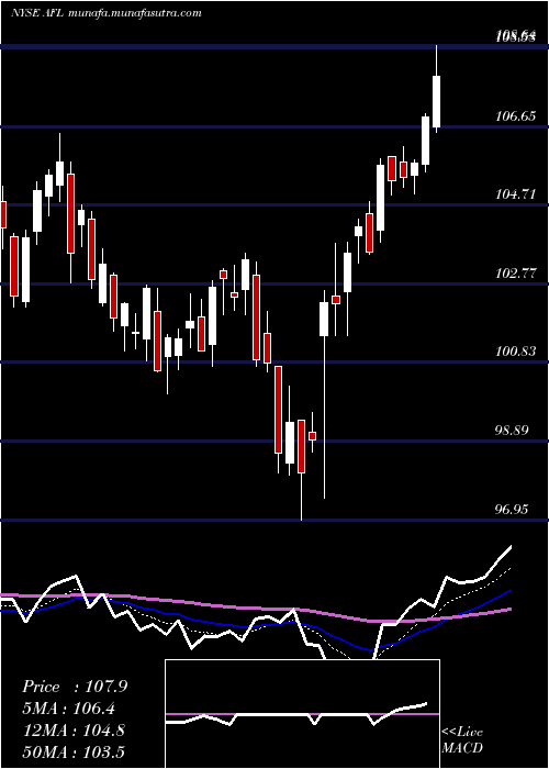  Daily chart AflacIncorporated