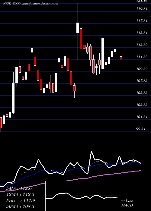 Daily chart AgcoCorporation