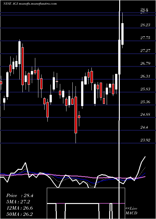  Daily chart AlamosGold