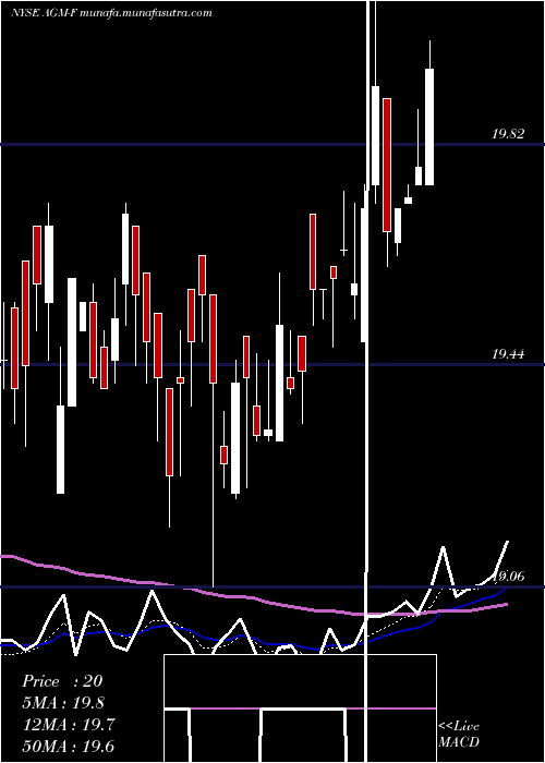  Daily chart FederalAgricultural