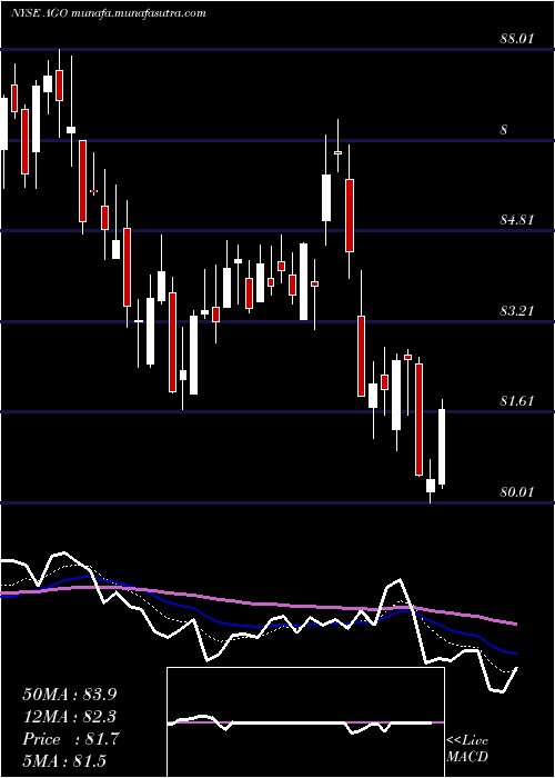  Daily chart AssuredGuaranty