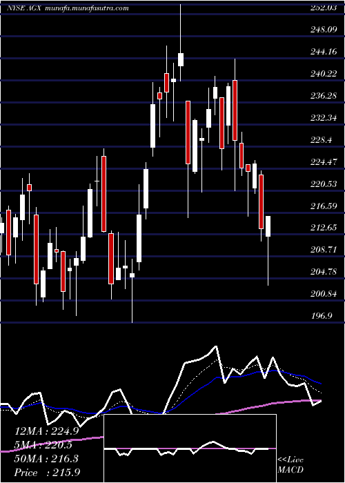  Daily chart ArganInc