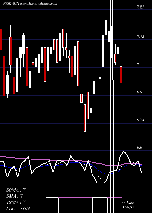  Daily chart ArmadaHoffler