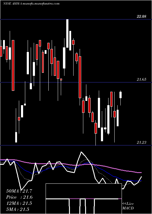  Daily chart ArmadaHoffler