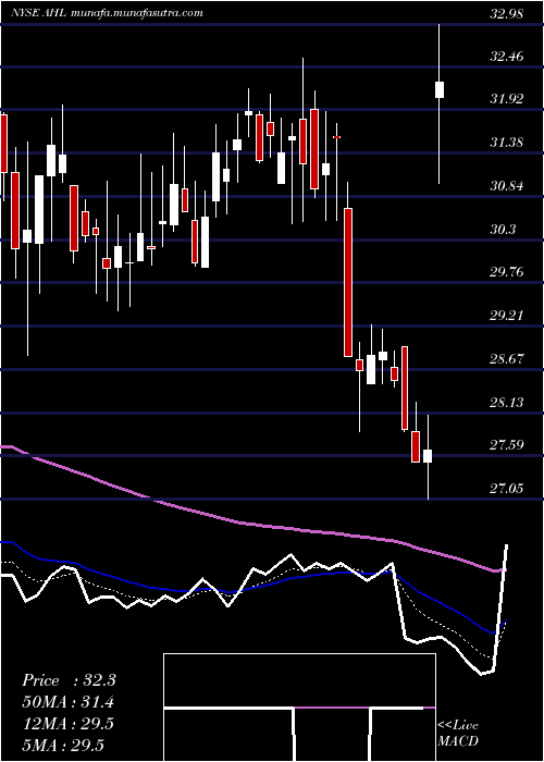  Daily chart AspenInsurance