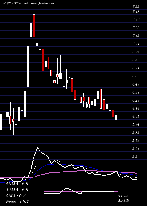  Daily chart AshfordHospitality