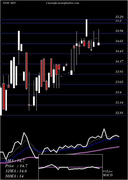  Daily chart AshfordHospitality