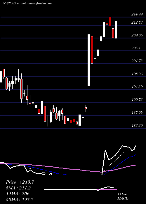  Daily chart AssurantInc