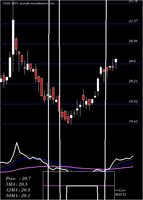  Daily chart AssurantInc