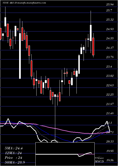  Daily chart EmbotelladoraAndina