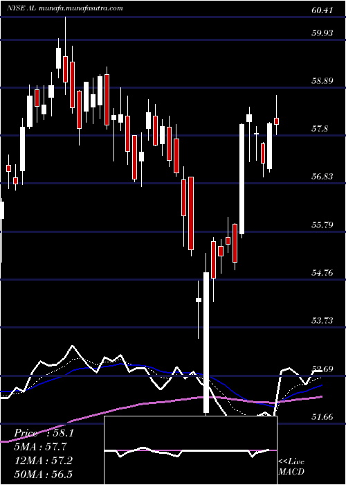  Daily chart AirLease
