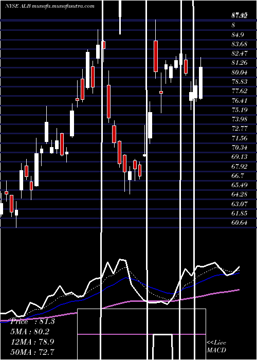  Daily chart AlbemarleCorporation