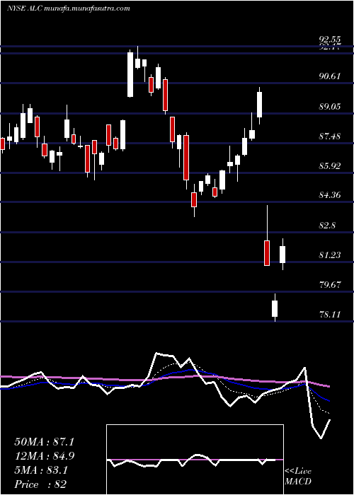  Daily chart AlconInc