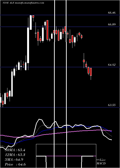  Daily chart AlleteInc