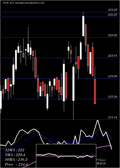  Daily chart AlamoGroup