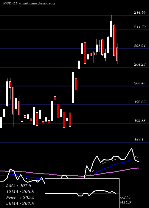  Daily chart AllstateCorporation