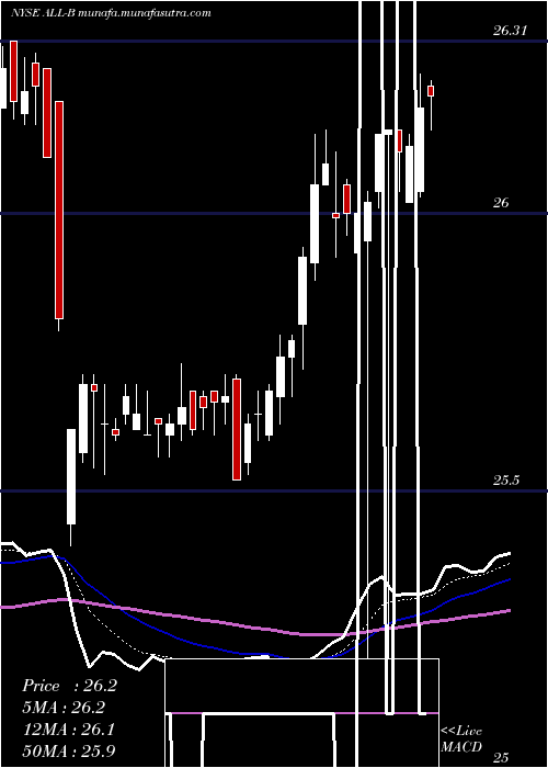  Daily chart AllyFinancial