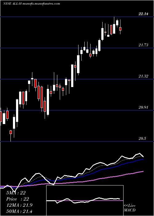  Daily chart AllstateCorp