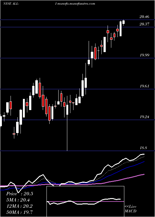  Daily chart AllstateCorp