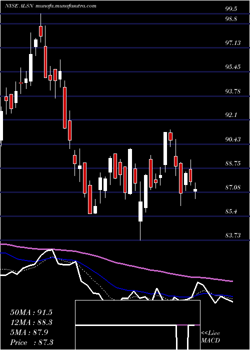  Daily chart AllisonTransmission