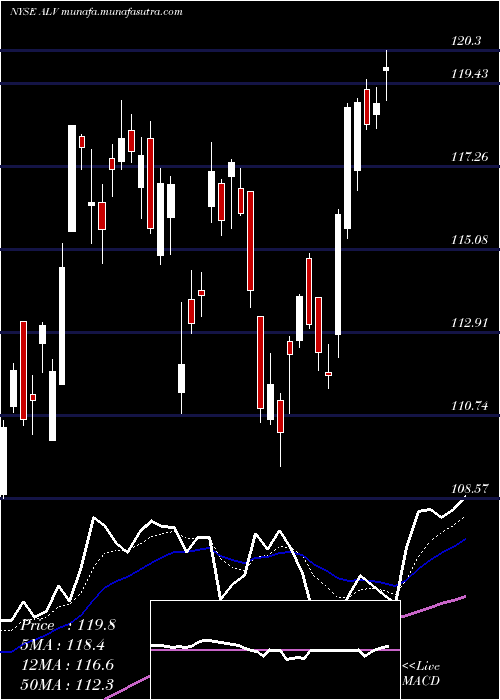  Daily chart AutolivInc