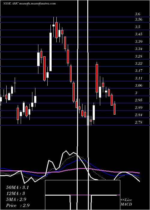  Daily chart AmcEntertainment