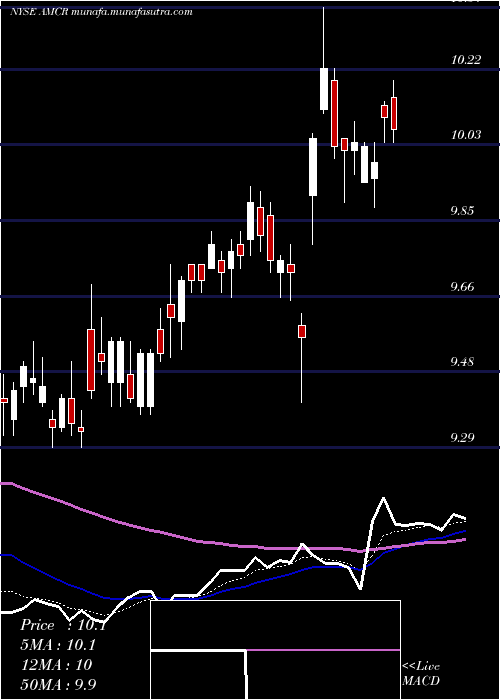  Daily chart AmcorPlc