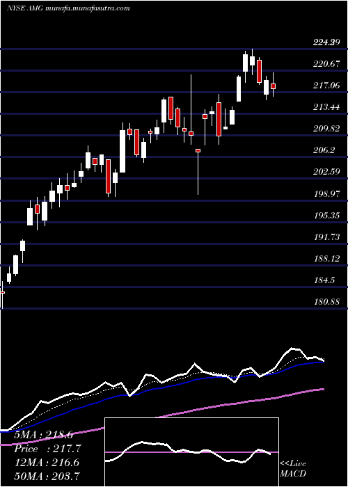 Daily chart AffiliatedManagers