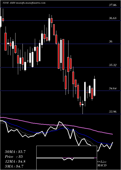  Daily chart AmericanHomes
