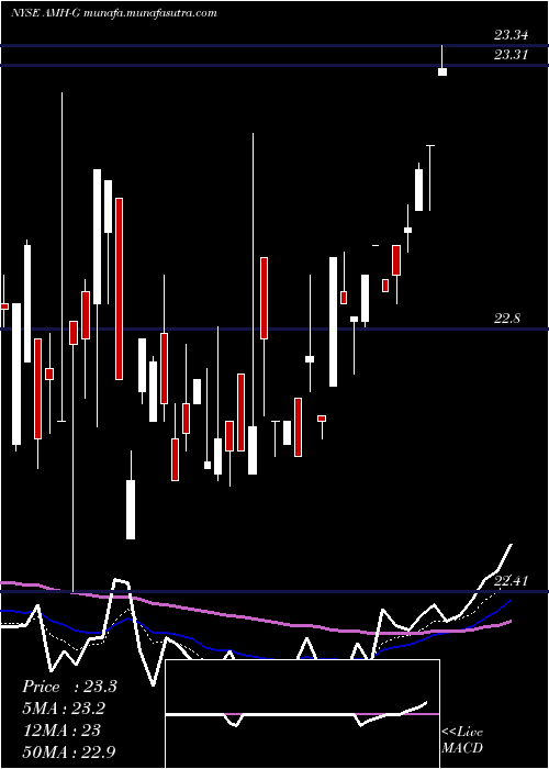  Daily chart AmericanHomes