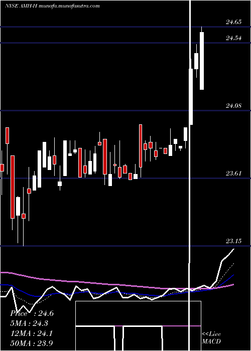  Daily chart AmericanHomes