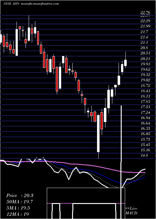  Daily chart AmnHealthcare