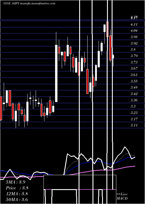  Daily chart AmplifyEnergy