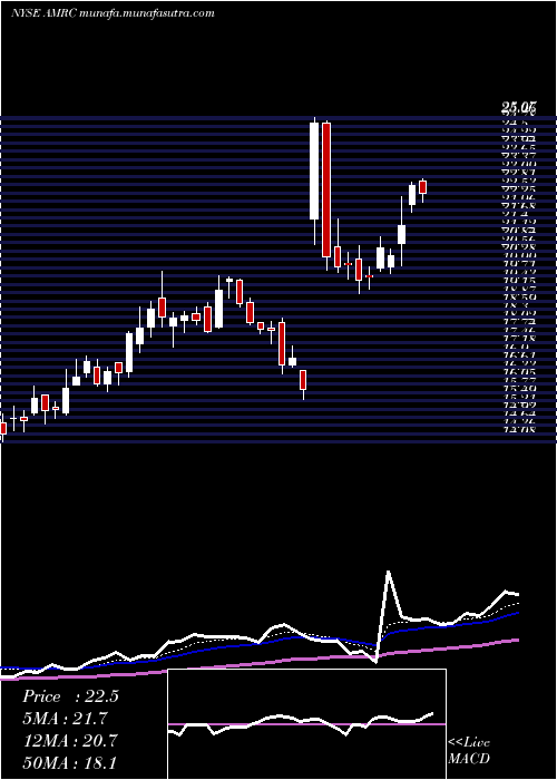  Daily chart AmerescoInc