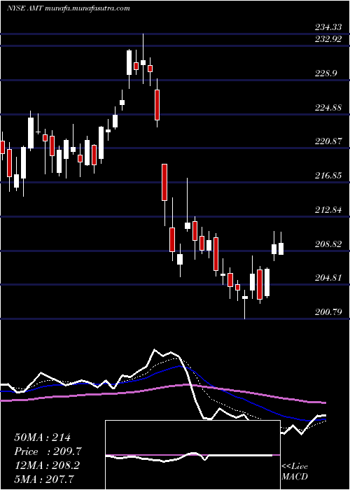  Daily chart AmericanTower