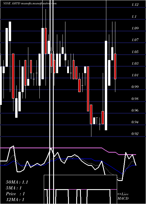  Daily chart TdAmeritrade