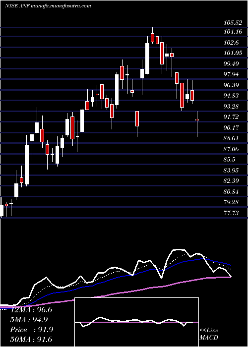 Daily chart AbercrombieFitch
