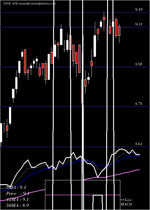  Daily chart AberdeenTotal