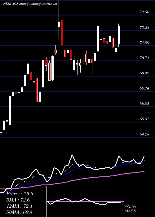  Daily chart AO