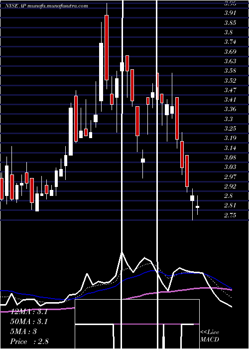  Daily chart AmpcoPittsburgh