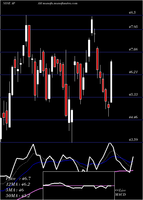  Daily chart ArtisanPartners