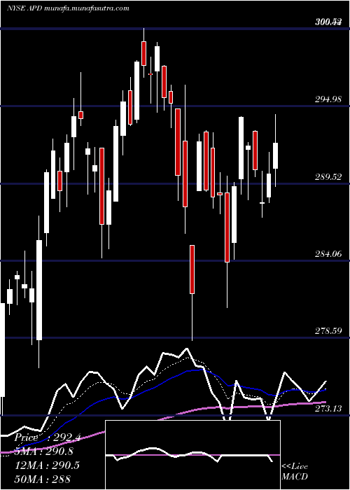 Daily chart AirProducts